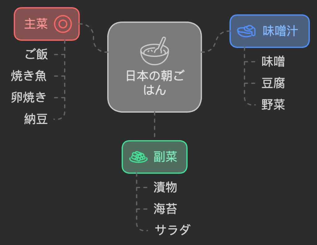 人気の朝ごはんの基本的な要素